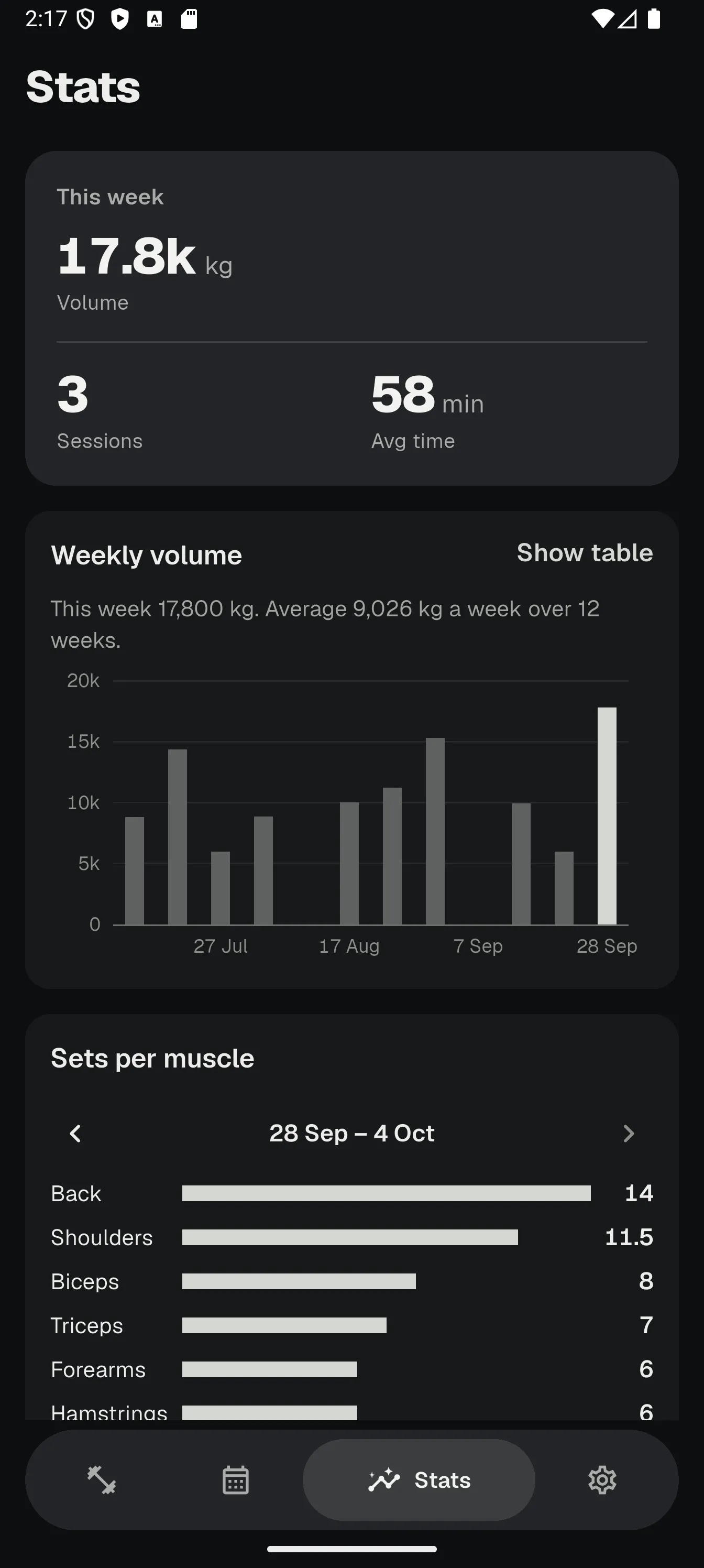 Crest Stats screen: weekly volume chart and sets per muscle, in the dark theme